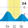 Mauricetown, Maurice River tide chart for Friday, January 24, 2025
