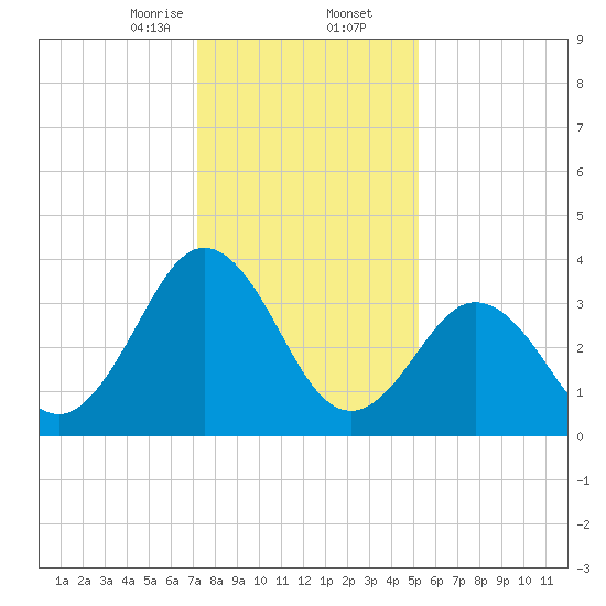 Mauricetown, Maurice River tide chart for Saturday, January 25, 2025