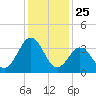 Mauricetown, Maurice River tide chart for Saturday, January 25, 2025
