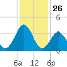 Mauricetown, Maurice River tide chart for Sunday, January 26, 2025