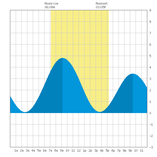 Mauricetown, Maurice River tide chart for Monday, January 27, 2025