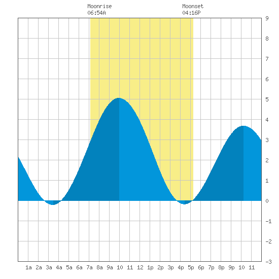 Mauricetown, Maurice River tide chart for Tuesday, January 28, 2025