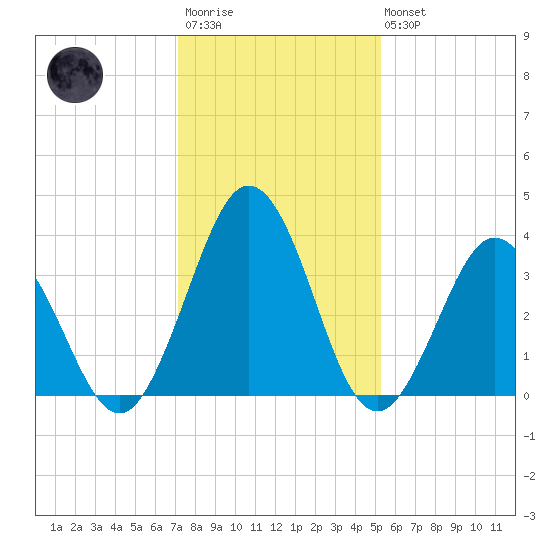 Mauricetown, Maurice River tide chart for Wednesday, January 29, 2025