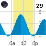 Mauricetown, Maurice River tide chart for Wednesday, January 29, 2025