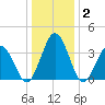 Mauricetown, Maurice River tide chart for Thursday, January 2, 2025