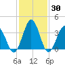 Mauricetown, Maurice River tide chart for Thursday, January 30, 2025