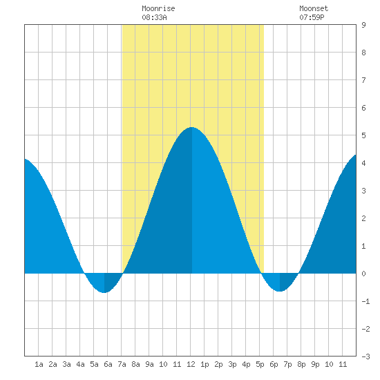 Mauricetown, Maurice River tide chart for Friday, January 31, 2025