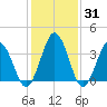 Mauricetown, Maurice River tide chart for Friday, January 31, 2025