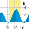 Mauricetown, Maurice River tide chart for Friday, January 3, 2025