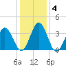 Mauricetown, Maurice River tide chart for Saturday, January 4, 2025