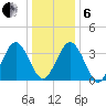 Mauricetown, Maurice River tide chart for Monday, January 6, 2025