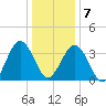 Mauricetown, Maurice River tide chart for Tuesday, January 7, 2025