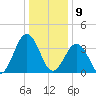 Mauricetown, Maurice River tide chart for Thursday, January 9, 2025