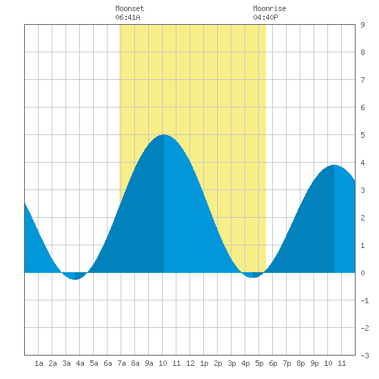 Mauricetown, Maurice River tide chart for Tuesday, February 11, 2025