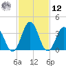 Mauricetown, Maurice River tide chart for Wednesday, February 12, 2025