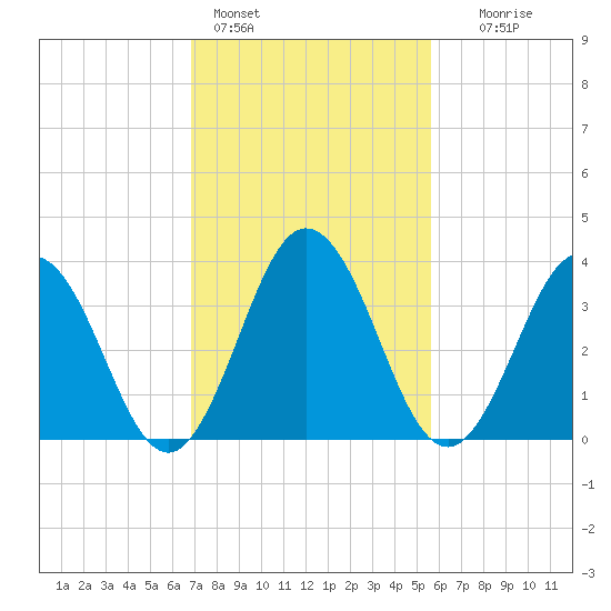 Mauricetown, Maurice River tide chart for Friday, February 14, 2025