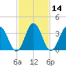 Mauricetown, Maurice River tide chart for Friday, February 14, 2025