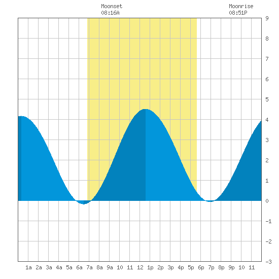 Mauricetown, Maurice River tide chart for Saturday, February 15, 2025