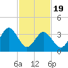 Mauricetown, Maurice River tide chart for Wednesday, February 19, 2025