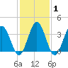Mauricetown, Maurice River tide chart for Saturday, February 1, 2025
