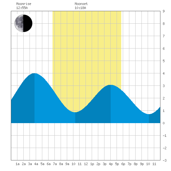 Mauricetown, Maurice River tide chart for Thursday, February 20, 2025