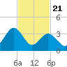 Mauricetown, Maurice River tide chart for Friday, February 21, 2025