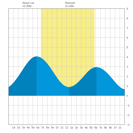 Mauricetown, Maurice River tide chart for Saturday, February 22, 2025