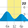 Mauricetown, Maurice River tide chart for Saturday, February 22, 2025