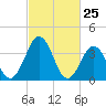 Mauricetown, Maurice River tide chart for Tuesday, February 25, 2025