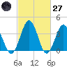 Mauricetown, Maurice River tide chart for Thursday, February 27, 2025