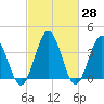 Mauricetown, Maurice River tide chart for Friday, February 28, 2025