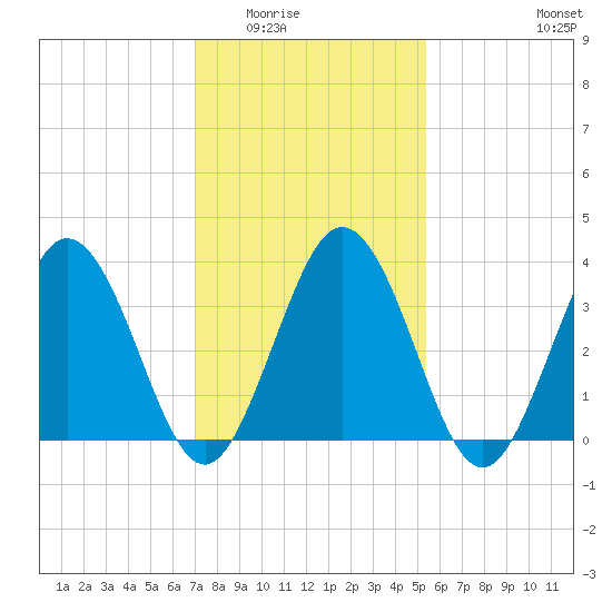 Mauricetown, Maurice River tide chart for Sunday, February 2, 2025