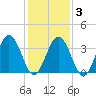 Mauricetown, Maurice River tide chart for Monday, February 3, 2025