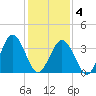 Mauricetown, Maurice River tide chart for Tuesday, February 4, 2025