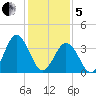Mauricetown, Maurice River tide chart for Wednesday, February 5, 2025