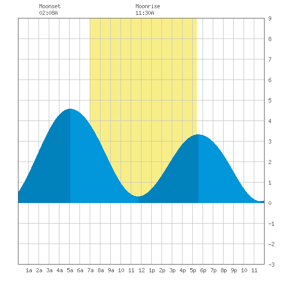 Mauricetown, Maurice River tide chart for Thursday, February 6, 2025