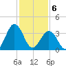 Mauricetown, Maurice River tide chart for Thursday, February 6, 2025