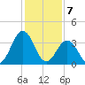 Mauricetown, Maurice River tide chart for Friday, February 7, 2025
