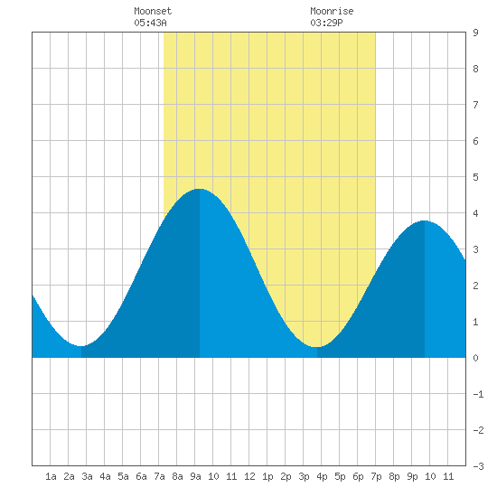 Mauricetown, Maurice River tide chart for Monday, March 10, 2025