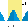 Mauricetown, Maurice River tide chart for Thursday, March 13, 2025