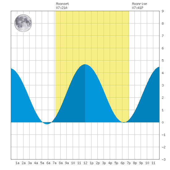 Mauricetown, Maurice River tide chart for Friday, March 14, 2025