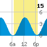 Mauricetown, Maurice River tide chart for Saturday, March 15, 2025