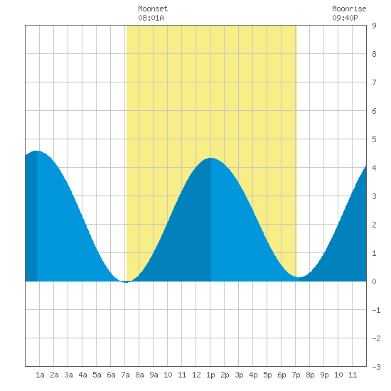 Mauricetown, Maurice River tide chart for Sunday, March 16, 2025