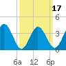 Mauricetown, Maurice River tide chart for Monday, March 17, 2025