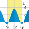 Mauricetown, Maurice River tide chart for Saturday, March 1, 2025