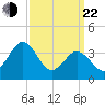 Mauricetown, Maurice River tide chart for Saturday, March 22, 2025