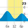 Mauricetown, Maurice River tide chart for Sunday, March 23, 2025