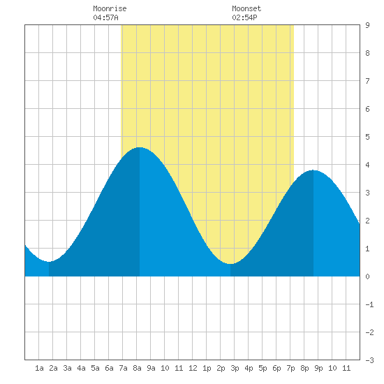 Mauricetown, Maurice River tide chart for Tuesday, March 25, 2025
