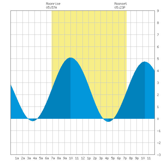 Mauricetown, Maurice River tide chart for Thursday, March 27, 2025