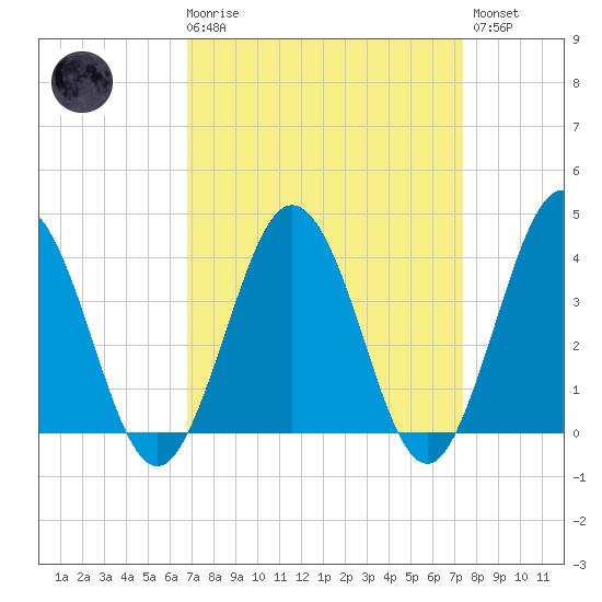 Mauricetown, Maurice River tide chart for Saturday, March 29, 2025